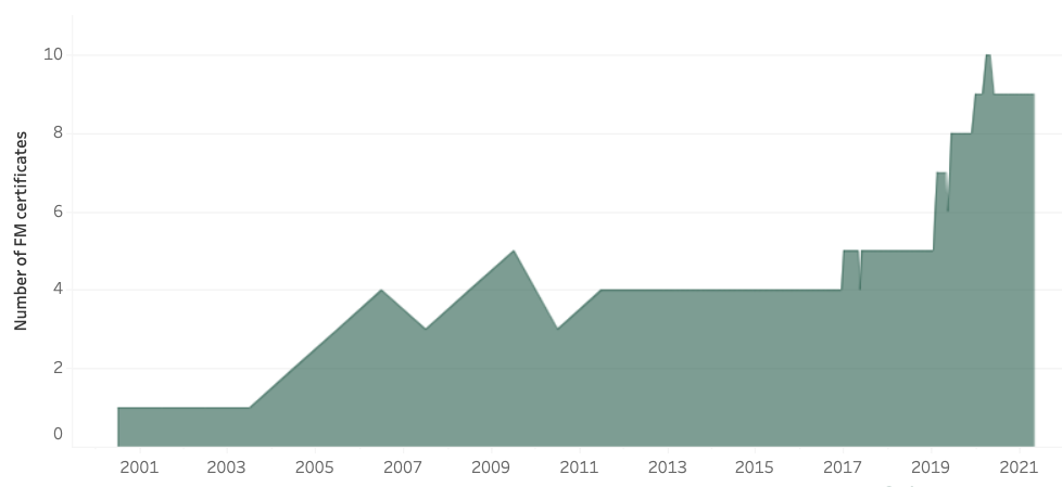 a graph showing the number of forest certificates in Czechia