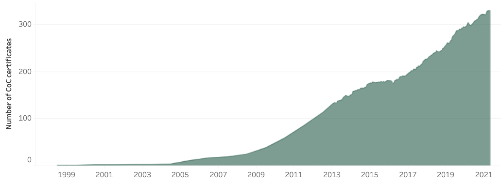 a graph showing the number of CoC certificates in Czechia