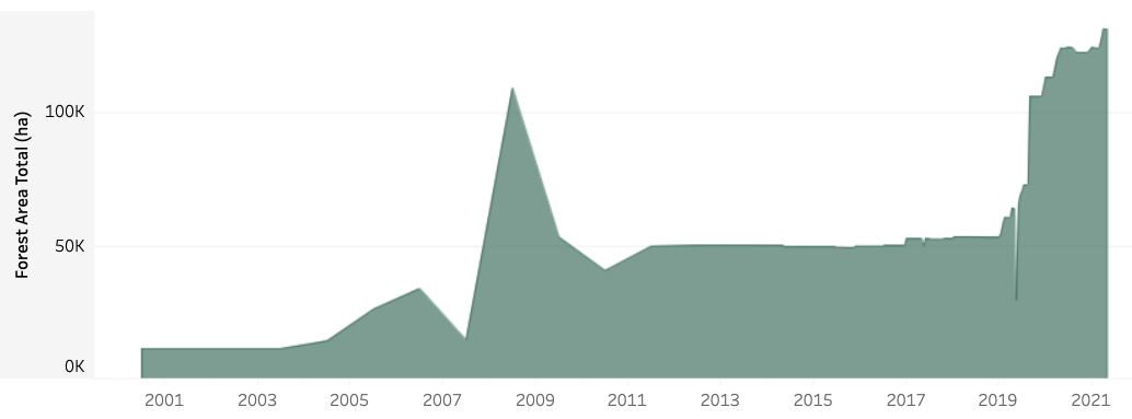 a graph of FSC certified forest area in Czechia